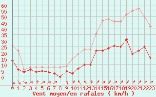 Courbe de la force du vent pour Orly (91)