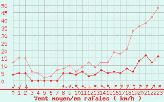 Courbe de la force du vent pour Guret Saint-Laurent (23)