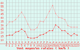 Courbe de la force du vent pour Monts-sur-Guesnes (86)