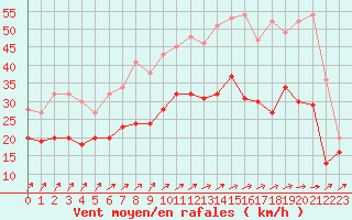 Courbe de la force du vent pour Blois (41)