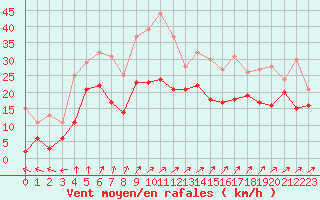 Courbe de la force du vent pour Leutkirch-Herlazhofen