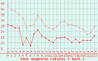 Courbe de la force du vent pour Toulouse-Blagnac (31)