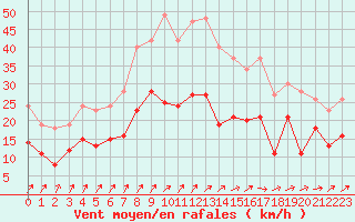 Courbe de la force du vent pour Boltenhagen