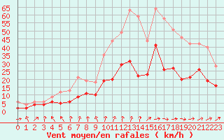 Courbe de la force du vent pour Saint-Brieuc (22)
