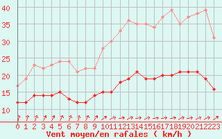 Courbe de la force du vent pour Ploumanac