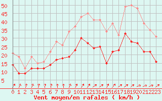 Courbe de la force du vent pour Lille (59)