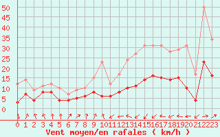 Courbe de la force du vent pour Tarbes (65)