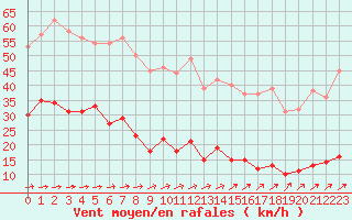 Courbe de la force du vent pour Abbeville (80)