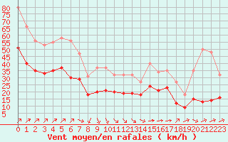 Courbe de la force du vent pour Montroy (17)