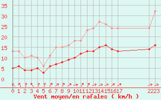 Courbe de la force du vent pour Pouzauges (85)