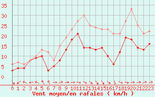 Courbe de la force du vent pour Ile Rousse (2B)