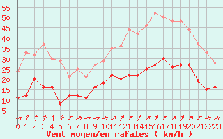 Courbe de la force du vent pour Tours (37)