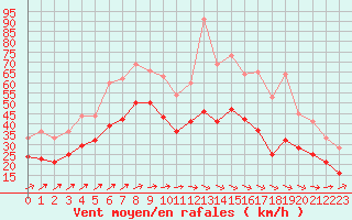 Courbe de la force du vent pour Ummendorf