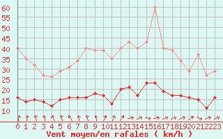 Courbe de la force du vent pour Bannay (18)