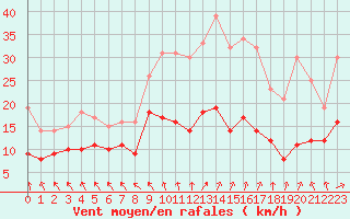 Courbe de la force du vent pour Le Touquet (62)