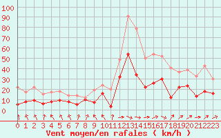 Courbe de la force du vent pour Tarbes (65)