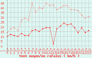 Courbe de la force du vent pour Le Touquet (62)