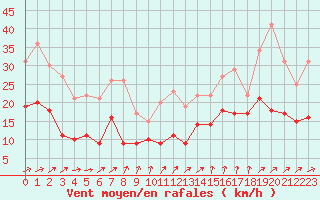 Courbe de la force du vent pour Tarbes (65)