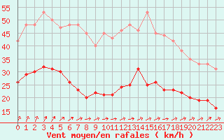 Courbe de la force du vent pour Brest (29)