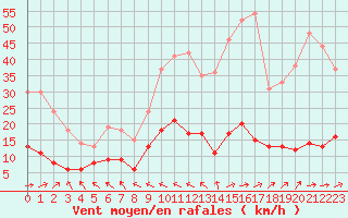 Courbe de la force du vent pour La Boissaude Rochejean (25)