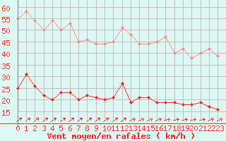 Courbe de la force du vent pour Ile d