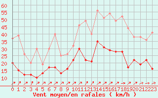 Courbe de la force du vent pour Rochefort Saint-Agnant (17)