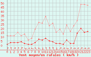 Courbe de la force du vent pour Boulc (26)