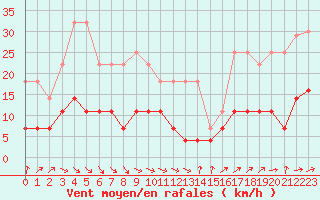 Courbe de la force du vent pour Sotkami Kuolaniemi