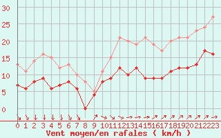 Courbe de la force du vent pour Villacoublay (78)