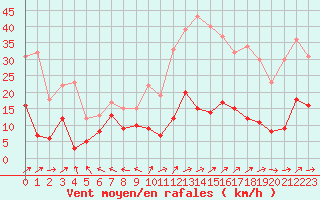Courbe de la force du vent pour Agen (47)