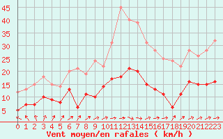 Courbe de la force du vent pour Gelbelsee