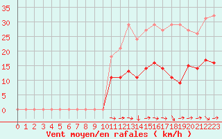 Courbe de la force du vent pour Saint-Georges-d
