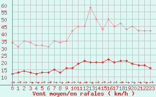 Courbe de la force du vent pour Bannalec (29)