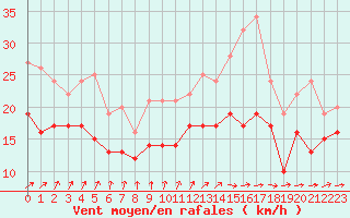 Courbe de la force du vent pour Orlans (45)