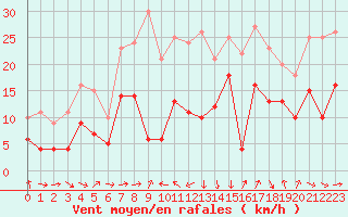 Courbe de la force du vent pour Tarbes (65)