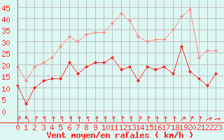 Courbe de la force du vent pour Strasbourg (67)