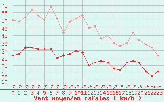 Courbe de la force du vent pour Alenon (61)