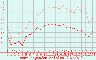 Courbe de la force du vent pour Carcassonne (11)