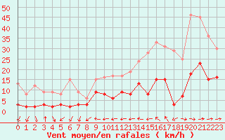Courbe de la force du vent pour Toulon (83)