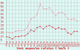 Courbe de la force du vent pour Gelbelsee