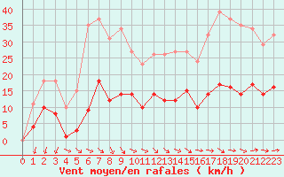 Courbe de la force du vent pour Gruissan (11)