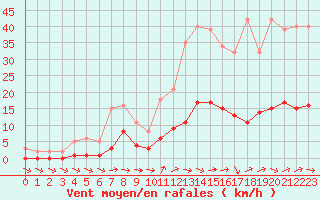 Courbe de la force du vent pour Ancey (21)