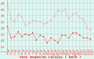 Courbe de la force du vent pour Toulouse-Blagnac (31)