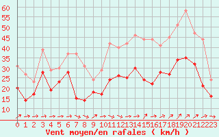 Courbe de la force du vent pour Montpellier (34)