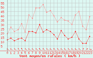 Courbe de la force du vent pour Avignon (84)