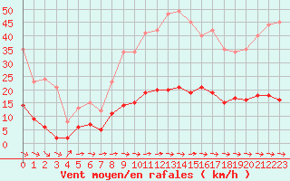 Courbe de la force du vent pour Toulon (83)