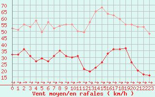 Courbe de la force du vent pour Cap Pertusato (2A)