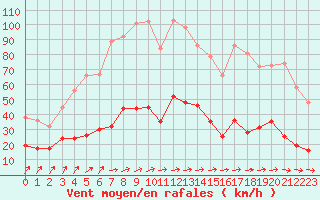 Courbe de la force du vent pour Col de Prat-de-Bouc (15)