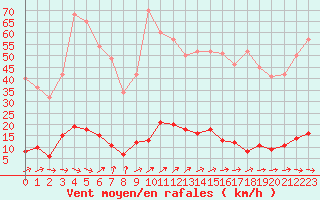 Courbe de la force du vent pour Sablires Oara (07)
