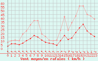 Courbe de la force du vent pour Mazres Le Massuet (09)